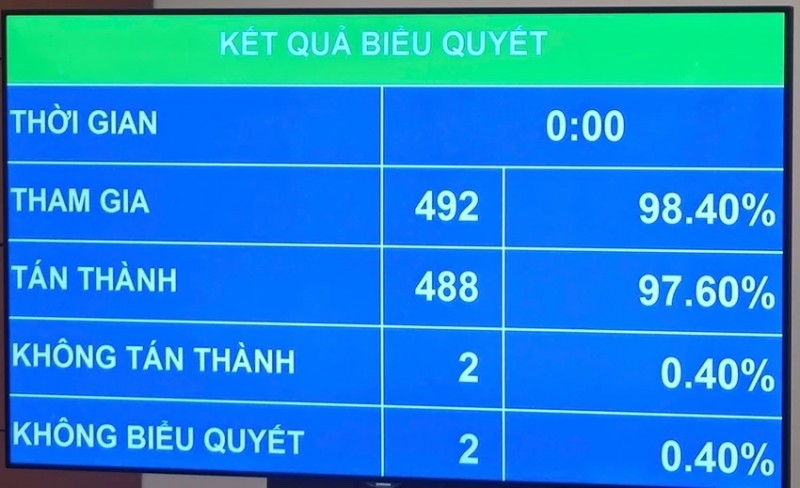Kết quả biểu quyết thông qua Luật Thủ đô (sửa đổi) của Quốc hội vào chiều 23/4. (Ảnh: T.L) Kết quả biểu quyết thông qua Luật Thủ đô (sửa đổi) của Quốc hội vào chiều 23/4. (Ảnh: T.L)